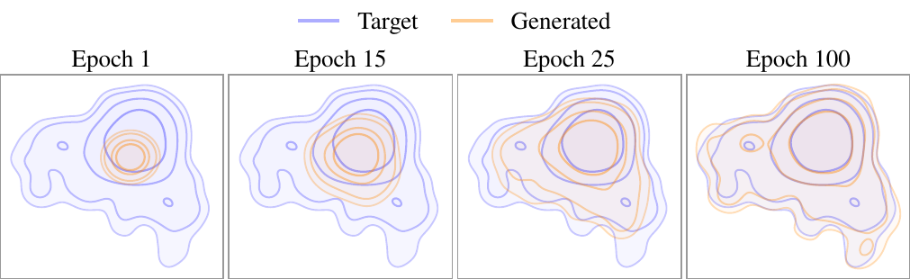 Contour plots of target and generated mel distributions at epoch 1, 15, 25, and 100. The generated contours move onto the target contours as training proceeds.